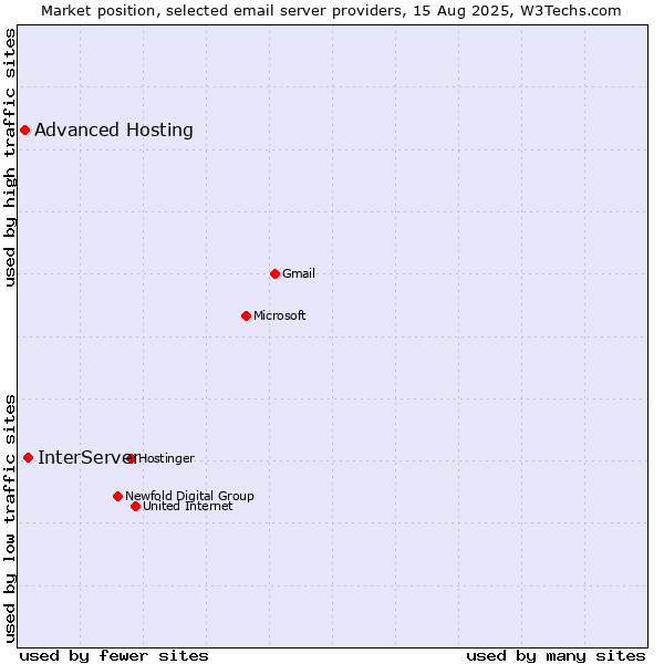 Market position of InterServer vs. Advanced Hosting
