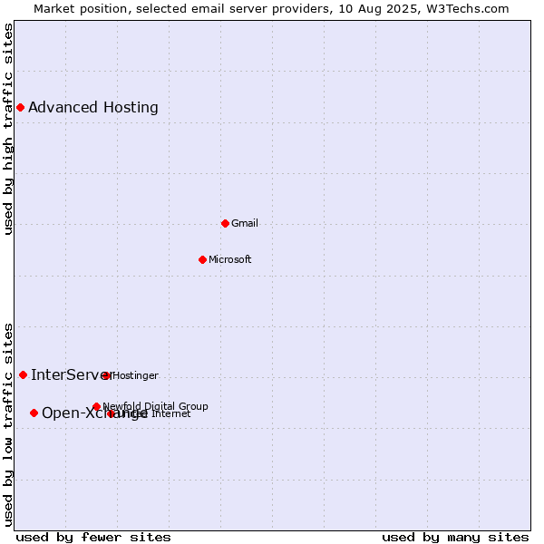 Market position of Open-Xchange vs. InterServer vs. Advanced Hosting