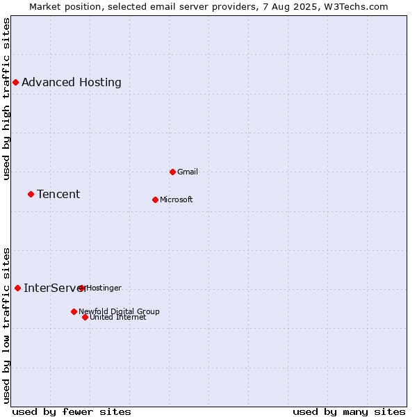Market position of Tencent vs. InterServer vs. Advanced Hosting