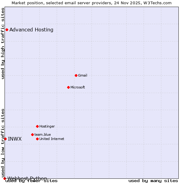 Market position of Advanced Hosting vs. INWX vs. Webhost Python