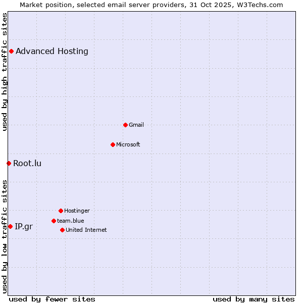 Market position of Advanced Hosting vs. IP.gr vs. Root.lu