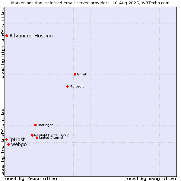Market position of webgo vs. Advanced Hosting vs. IpHost