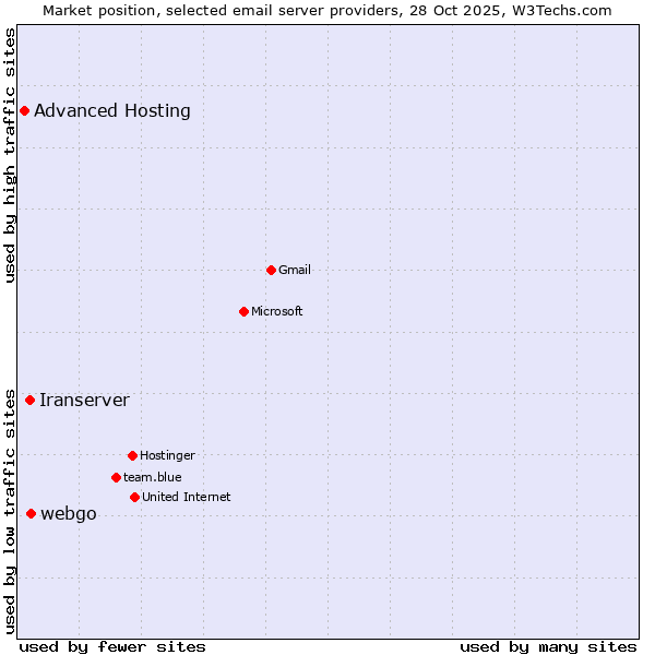 Market position of webgo vs. Iranserver vs. Advanced Hosting
