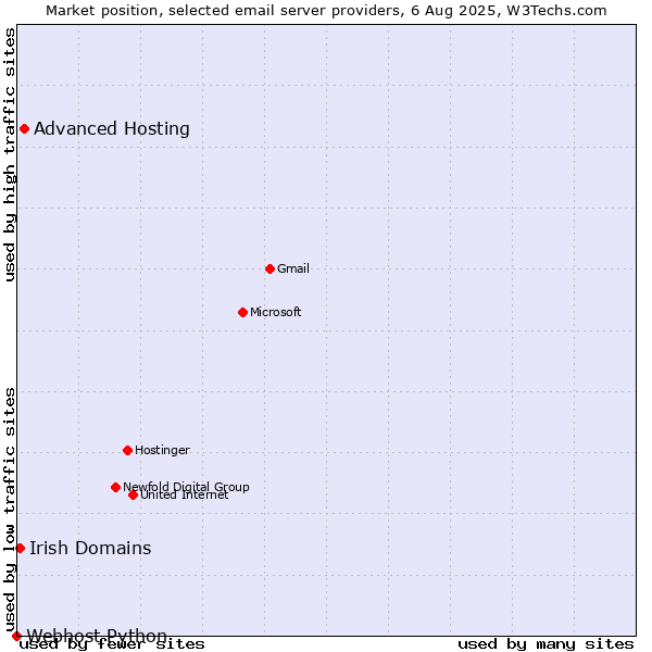 Market position of Advanced Hosting vs. Irish Domains vs. Webhost Python