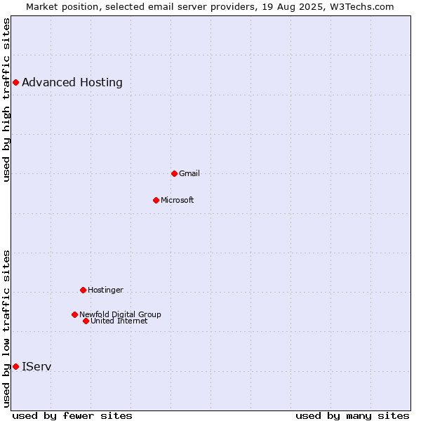 Market position of Advanced Hosting vs. IServ