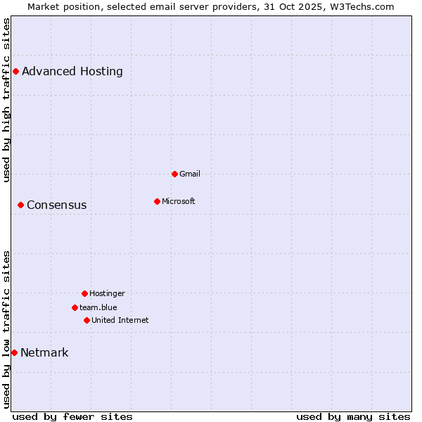 Market position of Consensus vs. Advanced Hosting vs. Netmark
