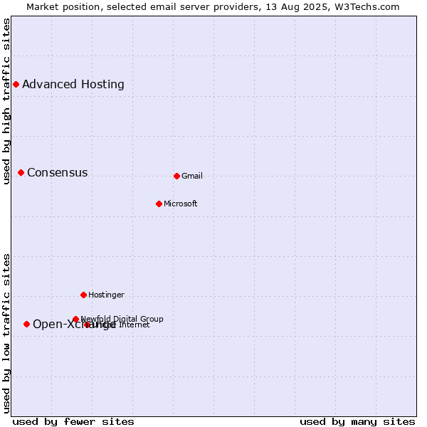 Market position of Open-Xchange vs. Consensus vs. Advanced Hosting