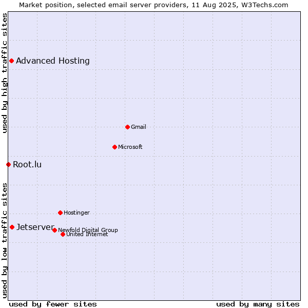 Market position of Jetserver vs. Advanced Hosting vs. Root.lu