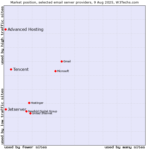 Market position of Tencent vs. Jetserver vs. Advanced Hosting