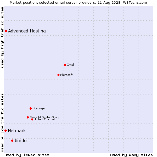 Market position of Jimdo vs. Advanced Hosting vs. Netmark