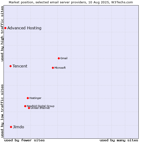 Market position of Jimdo vs. Tencent vs. Advanced Hosting