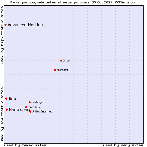 Market position of Namespace vs. Jino vs. Advanced Hosting