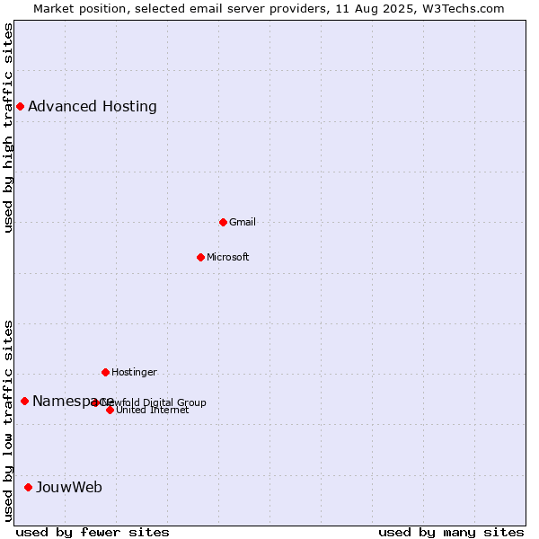 Market position of JouwWeb vs. Namespace vs. Advanced Hosting