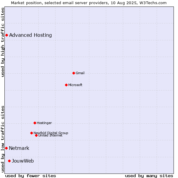 Market position of JouwWeb vs. Advanced Hosting vs. Netmark