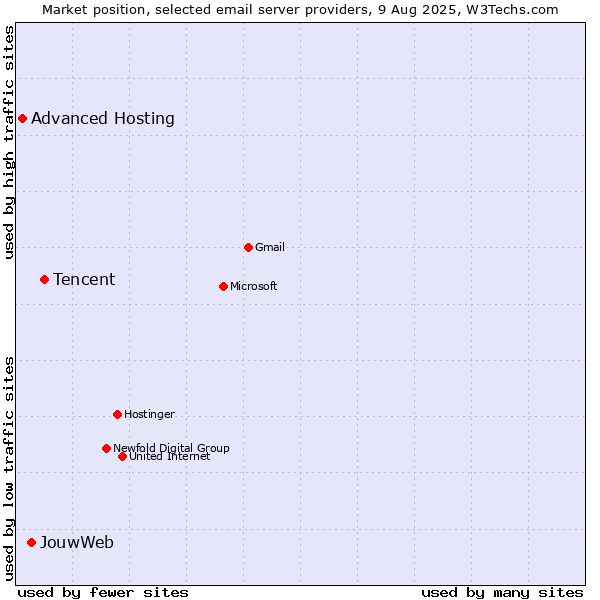 Market position of Tencent vs. JouwWeb vs. Advanced Hosting