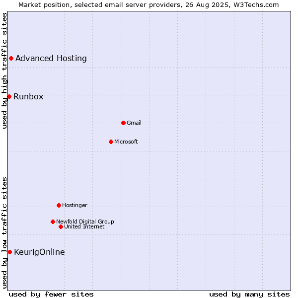 Market position of Advanced Hosting vs. KeurigOnline vs. Runbox