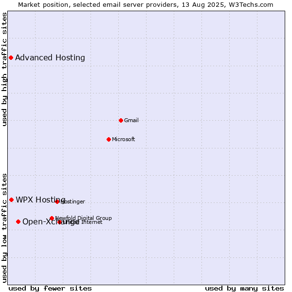 Market position of Open-Xchange vs. WPX Hosting vs. Advanced Hosting