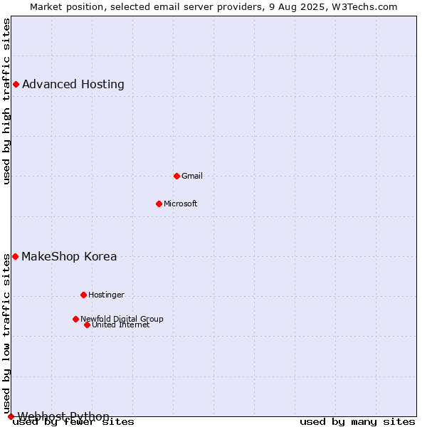 Market position of Advanced Hosting vs. MakeShop Korea vs. Webhost Python