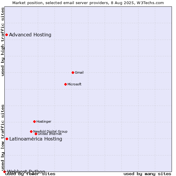 Market position of Latinoamérica Hosting vs. Advanced Hosting vs. Webhost Python