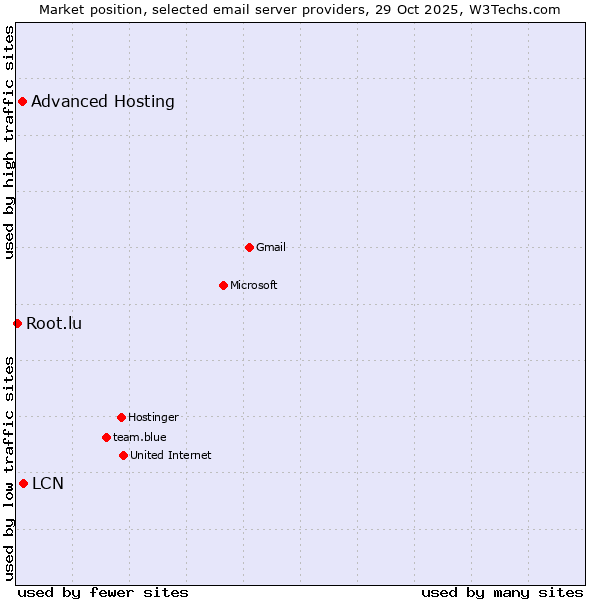 Market position of LCN vs. Advanced Hosting vs. Root.lu