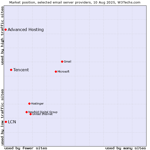Market position of Tencent vs. LCN vs. Advanced Hosting