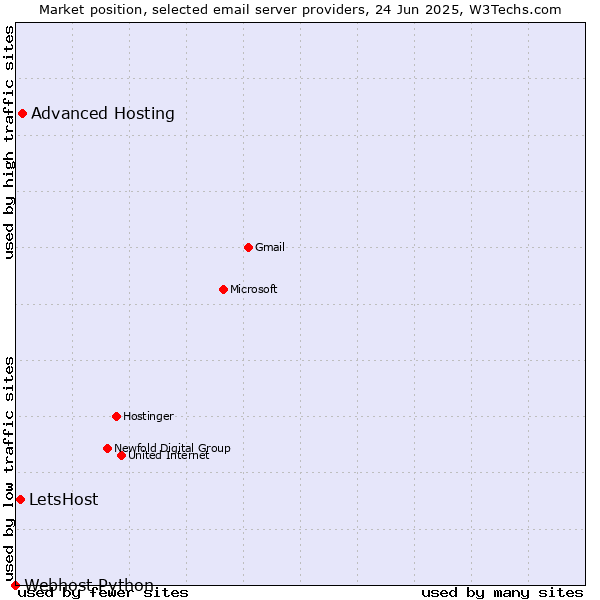 Market position of Advanced Hosting vs. LetsHost vs. Webhost Python