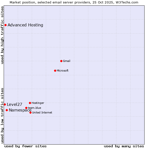 Market position of Namespace vs. Advanced Hosting vs. Level27