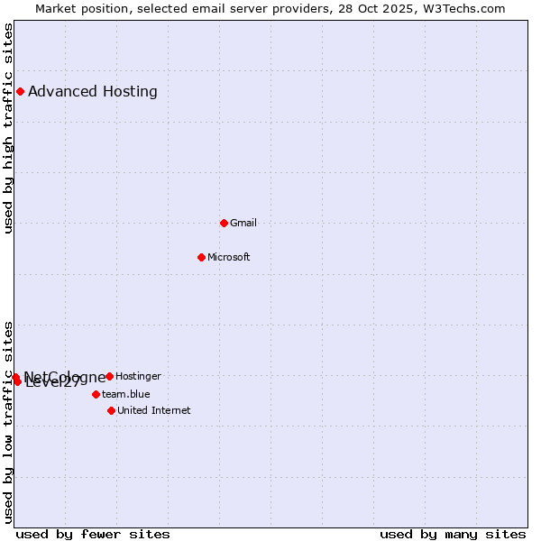 Market position of Advanced Hosting vs. Level27 vs. NetCologne
