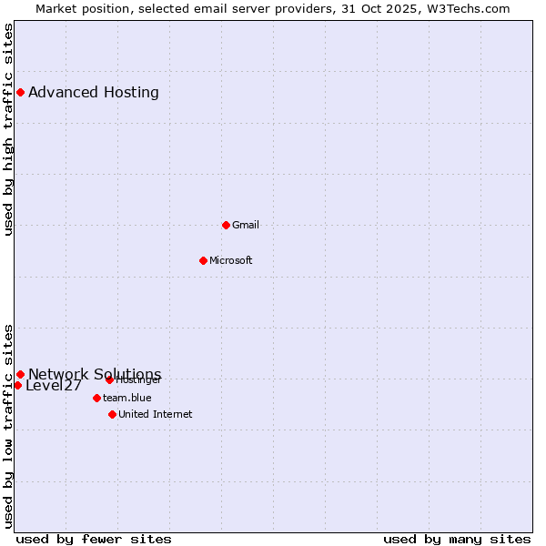 Market position of Advanced Hosting vs. Network Solutions vs. Level27