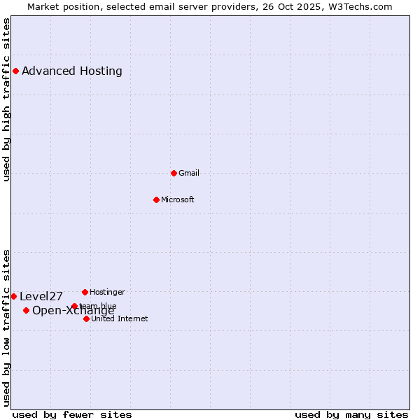 Market position of Open-Xchange vs. Advanced Hosting vs. Level27