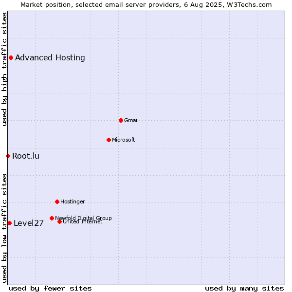 Market position of Advanced Hosting vs. Level27 vs. Root.lu