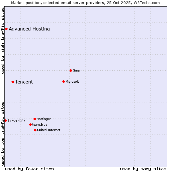 Market position of Tencent vs. Advanced Hosting vs. Level27