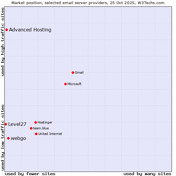 Market position of webgo vs. Advanced Hosting vs. Level27
