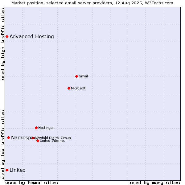 Market position of Namespace vs. Advanced Hosting vs. Linkeo