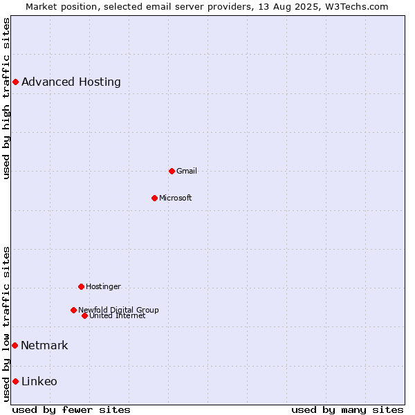 Market position of Advanced Hosting vs. Linkeo vs. Netmark