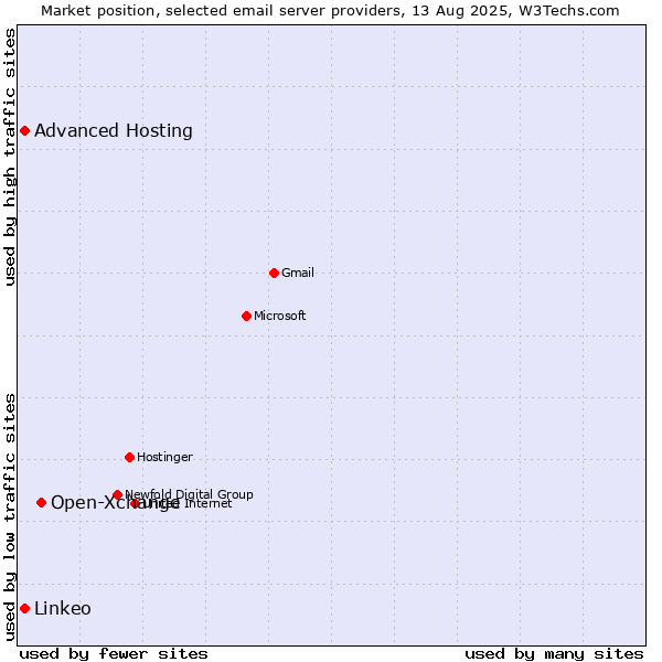 Market position of Open-Xchange vs. Advanced Hosting vs. Linkeo