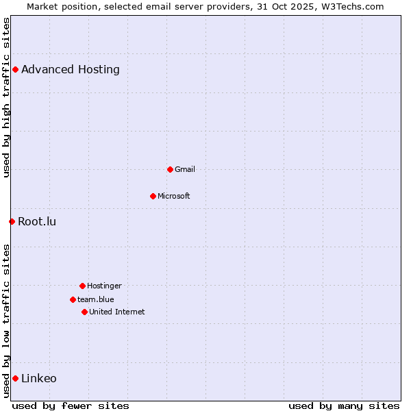 Market position of Linkeo vs. Advanced Hosting vs. Root.lu