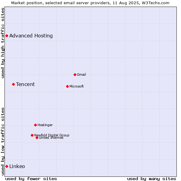 Market position of Tencent vs. Advanced Hosting vs. Linkeo