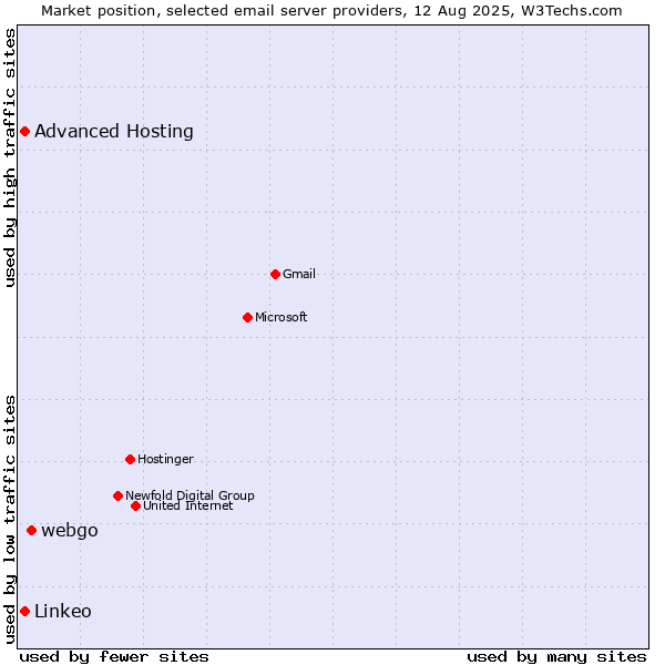 Market position of webgo vs. Advanced Hosting vs. Linkeo