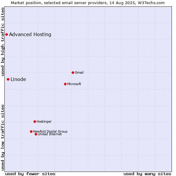 Market position of Linode vs. Advanced Hosting