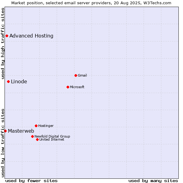 Market position of Linode vs. Advanced Hosting vs. Masterweb