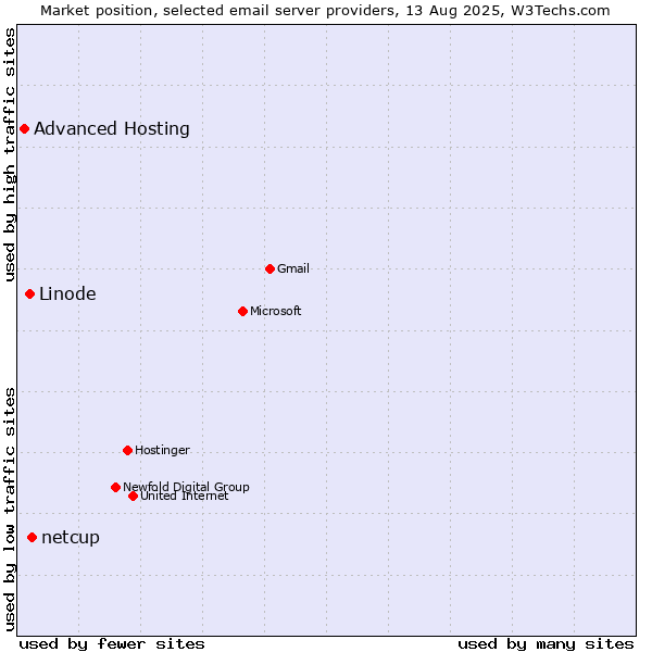 Market position of netcup vs. Linode vs. Advanced Hosting
