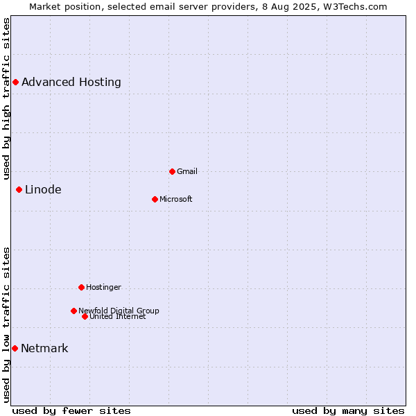 Market position of Linode vs. Advanced Hosting vs. Netmark