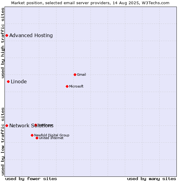 Market position of Linode vs. Advanced Hosting vs. Network Solutions