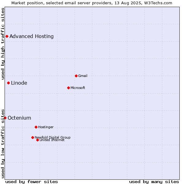 Market position of Linode vs. Advanced Hosting vs. Octenium