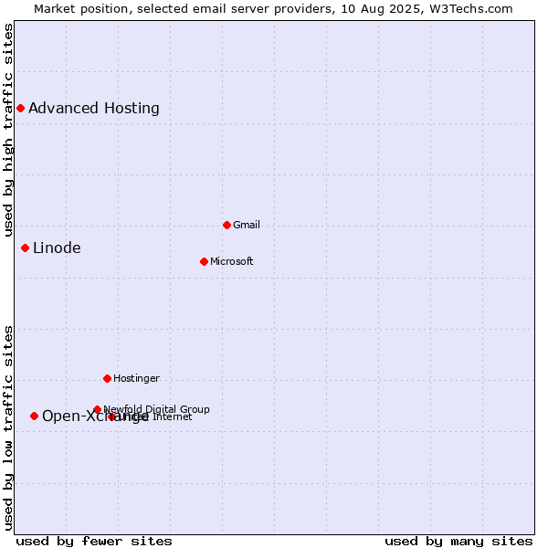 Market position of Open-Xchange vs. Linode vs. Advanced Hosting