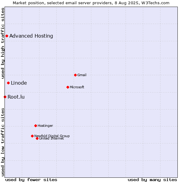 Market position of Linode vs. Advanced Hosting vs. Root.lu