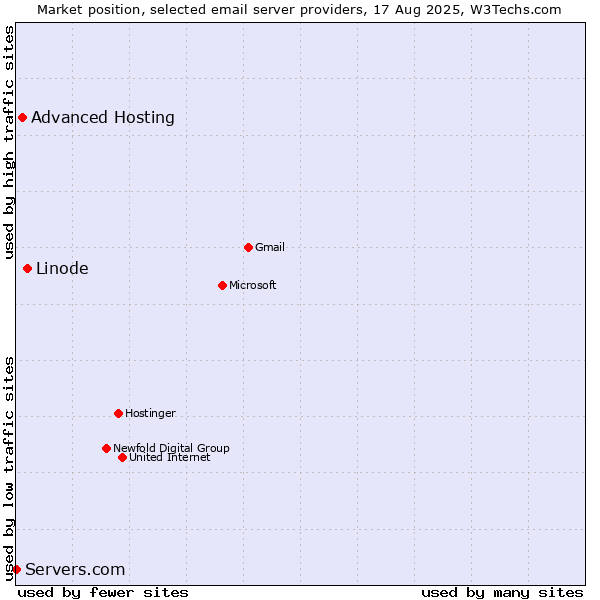 Market position of Linode vs. Advanced Hosting vs. Servers.com