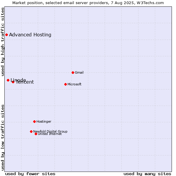 Market position of Tencent vs. Linode vs. Advanced Hosting
