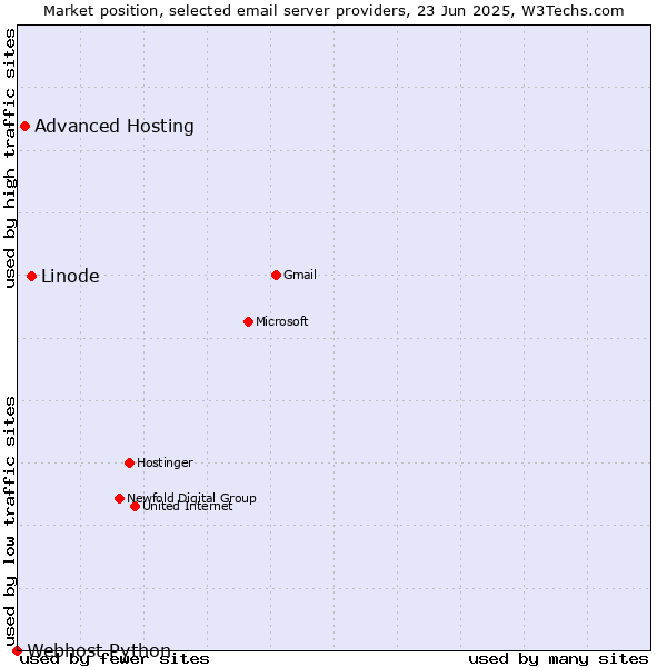 Market position of Linode vs. Advanced Hosting vs. Webhost Python